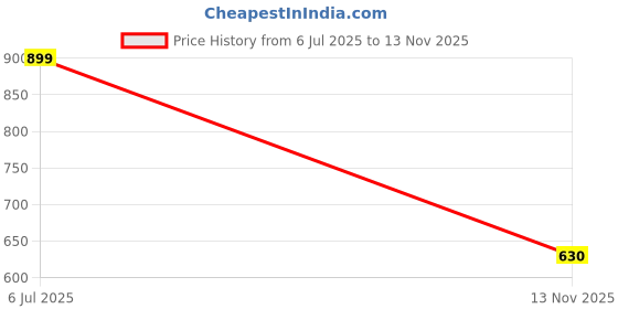 flipkart.com alan jones Men Solid Round Neck Blue Sweater alan jones Price History Graph from 6 Jul 2025 to 13 Nov 2025