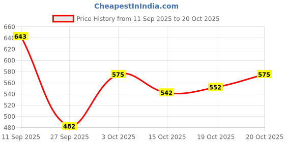 flipkart.com highlander Men Solid Round Neck Blue Sweater highlander Price History Graph from 11 Sep 2025 to 19 Oct 2025