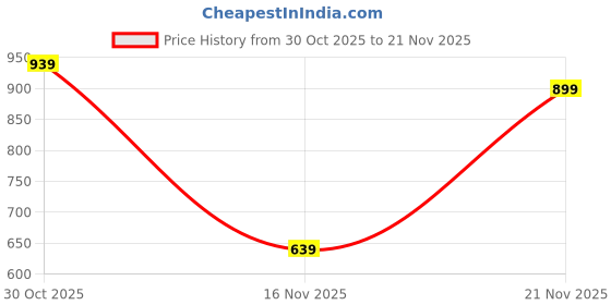 flipkart.com campus sutra Men Solid Round Neck Blue Sweater campus sutra Price History Graph from 30 Oct 2025 to 19 Nov 2025