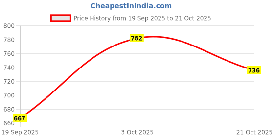 flipkart.com roadster Men Solid Round Neck Blue Sweater roadster Price History Graph from 19 Sep 2025 to 21 Oct 2025