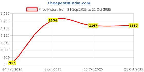 flipkart.com killer Men Solid Round Neck Blue Sweater killer Price History Graph from 24 Sep 2025 to 21 Oct 2025