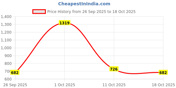flipkart.com roadster Men Solid Round Neck Blue Sweater roadster Price History Graph from 26 Sep 2025 to 18 Oct 2025