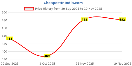 flipkart.com cavardi Men Solid Round Neck Blue Sweater cavardi Price History Graph from 29 Sep 2025 to 19 Nov 2025