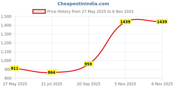 flipkart.com red tape Men Solid Round Neck Brown Sweater red tape Price History Graph from 27 May 2025 to 6 Nov 2025