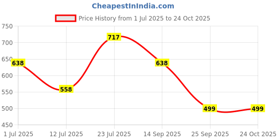 flipkart.com duke Men Solid Round Neck Brown Sweater duke Price History Graph from 1 Jul 2025 to 23 Oct 2025
