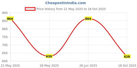 flipkart.com highlander Men Solid Round Neck Brown Sweater highlander Price History Graph from 21 May 2025 to 18 Oct 2025