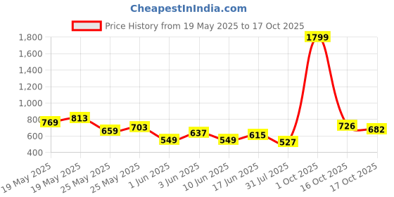 flipkart.com roadster Men Solid Round Neck Brown Sweater roadster Price History Graph from 19 May 2025 to 17 Oct 2025