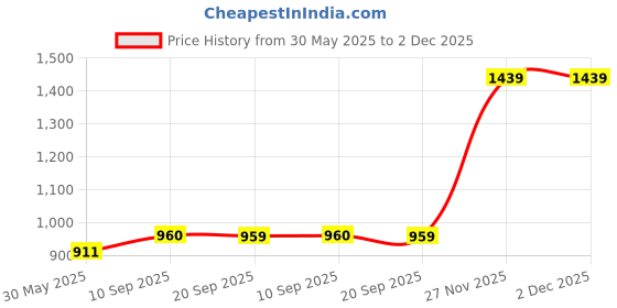 flipkart.com red tape Men Solid Round Neck Brown Sweater red tape Price History Graph from 30 May 2025 to 2 Dec 2025
