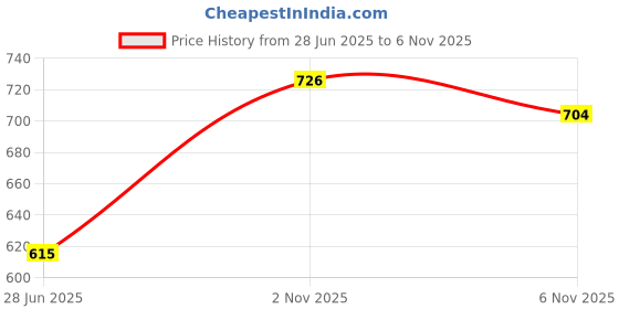 flipkart.com mr bowerbird Men Solid Round Neck Brown Sweater mr bowerbird Price History Graph from 28 Jun 2025 to 2 Nov 2025