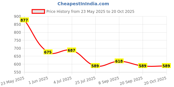 flipkart.com highlander Men Solid Round Neck Brown Sweater highlander Price History Graph from 23 May 2025 to 20 Oct 2025