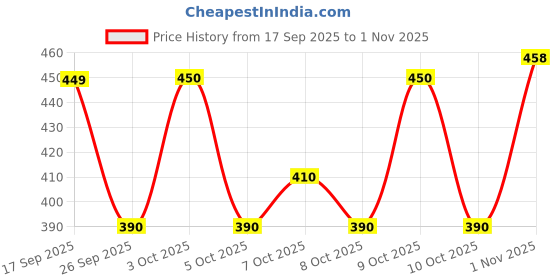 flipkart.com fashlook Men Solid Round Neck Brown Sweater fashlook Price History Graph from 17 Sep 2025 to 1 Nov 2025