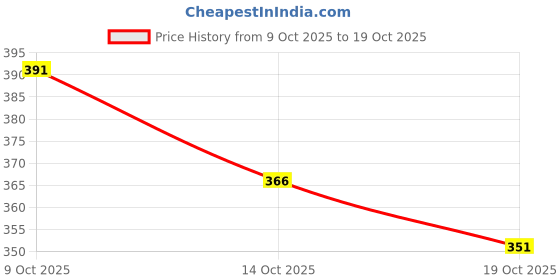 flipkart.com highlander Men Solid Round Neck Cotton Blend Beige T-Shirt highlander Price History Graph from 9 Oct 2025 to 19 Oct 2025