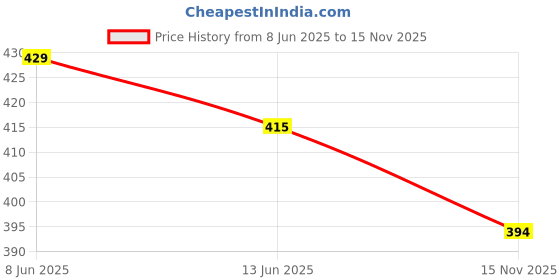 flipkart.com alone eagle Men Solid Round Neck Cotton Blend Black T-Shirt alone eagle Price History Graph from 8 Jun 2025 to 15 Nov 2025