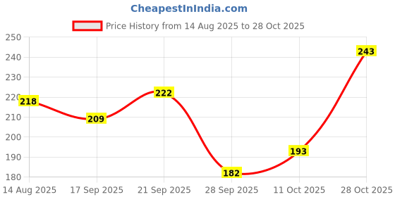 flipkart.com tripr Men Solid Round Neck Cotton Blend Black T-Shirt tripr Price History Graph from 14 Aug 2025 to 28 Oct 2025
