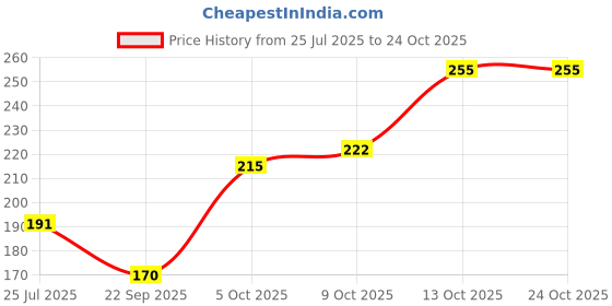 flipkart.com blive Men Solid Round Neck Cotton Blend Black T-Shirt blive Price History Graph from 25 Jul 2025 to 23 Oct 2025
