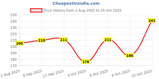 flipkart.com london hills Men Solid Round Neck Cotton Blend Blue T-Shirt london hills Price History Graph from 2 Aug 2025 to 25 Oct 2025
