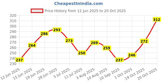 flipkart.com jump cuts Men Solid Round Neck Cotton Blend Dark Blue T-Shirt jump cuts Price History Graph from 12 Jun 2025 to 20 Oct 2025
