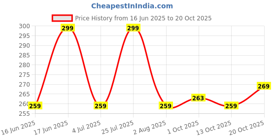 flipkart.com urgear Men Solid Round Neck Cotton Blend Dark Blue T-Shirt urgear Price History Graph from 16 Jun 2025 to 20 Oct 2025