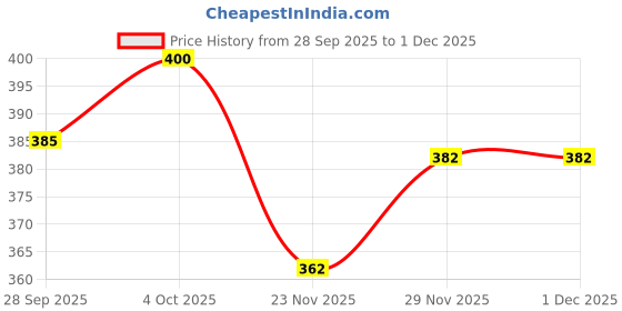 flipkart.com alone eagle Men Solid Round Neck Cotton Blend Dark Blue T-Shirt alone eagle Price History Graph from 28 Sep 2025 to 1 Dec 2025