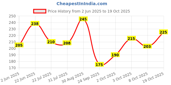 flipkart.com tripr Men Solid Round Neck Cotton Blend Dark Green T-Shirt tripr Price History Graph from 2 Jun 2025 to 19 Oct 2025