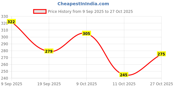 flipkart.com urgear Men Solid Round Neck Cotton Blend Navy Blue T-Shirt urgear Price History Graph from 9 Sep 2025 to 27 Oct 2025