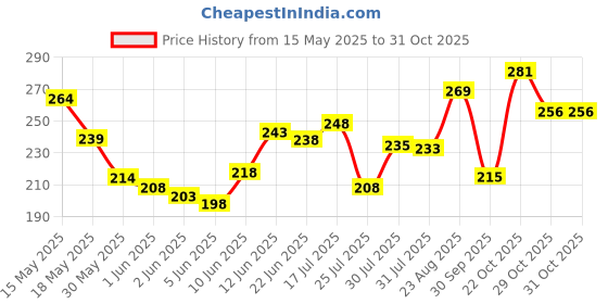 flipkart.com blive Men Solid Round Neck Cotton Blend White T-Shirt blive Price History Graph from 15 May 2025 to 31 Oct 2025