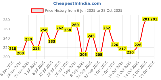flipkart.com blive Men Solid Round Neck Cotton Blend White T-Shirt blive Price History Graph from 6 Jun 2025 to 27 Oct 2025