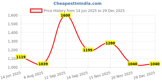 flipkart.com mr bowerbird Men Solid Round Neck Dark Green Sweater mr bowerbird Price History Graph from 14 Jun 2025 to 17 Nov 2025