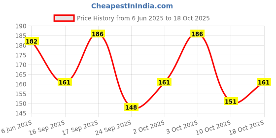 flipkart.com indian krait Men Solid Round Neck Elastane Black T-Shirt indian krait Price History Graph from 6 Jun 2025 to 18 Oct 2025