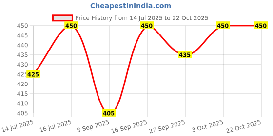 flipkart.com colorchakra Men Solid Round Neck Gold Sweater colorchakra Price History Graph from 14 Jul 2025 to 22 Oct 2025