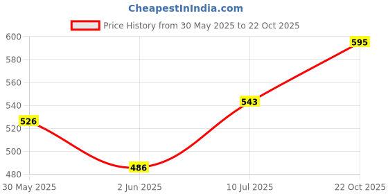 flipkart.com roadster Men Solid Round Neck Green Sweater roadster Price History Graph from 30 May 2025 to 22 Oct 2025