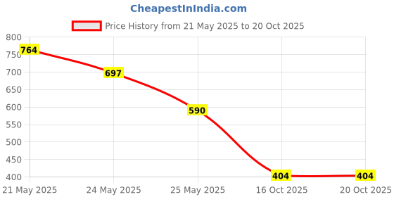 flipkart.com highlander Men Solid Round Neck Green Sweater highlander Price History Graph from 21 May 2025 to 20 Oct 2025