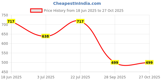 flipkart.com duke Men Solid Round Neck Green Sweater duke Price History Graph from 18 Jun 2025 to 27 Oct 2025