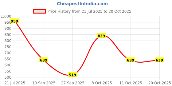flipkart.com campus sutra Men Solid Round Neck Green Sweater campus sutra Price History Graph from 21 Jul 2025 to 20 Oct 2025