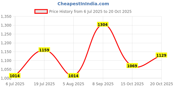 flipkart.com wildcraft Men Solid Round Neck Green Sweater wildcraft Price History Graph from 6 Jul 2025 to 20 Oct 2025