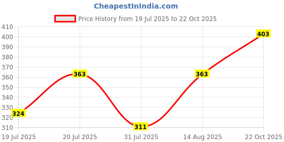 flipkart.com roadster Men Solid Round Neck Green Sweater roadster Price History Graph from 19 Jul 2025 to 22 Oct 2025
