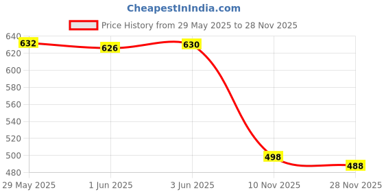 flipkart.com fleximaa Men Solid Round Neck Grey Sweater fleximaa Price History Graph from 29 May 2025 to 28 Nov 2025