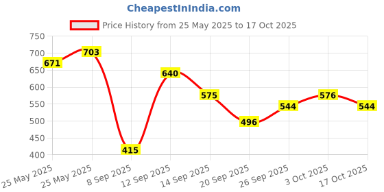 flipkart.com roadster Men Solid Round Neck Grey Sweater roadster Price History Graph from 25 May 2025 to 17 Oct 2025