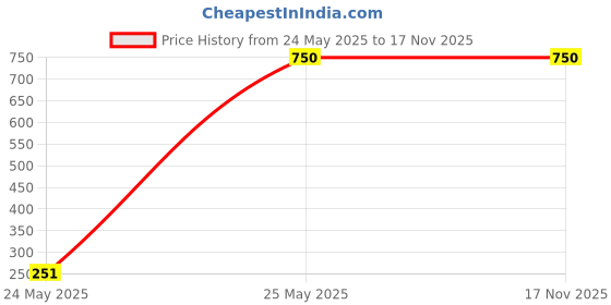 flipkart.com cantabil Men Solid Round Neck Maroon Sweater cantabil Price History Graph from 24 May 2025 to 16 Nov 2025