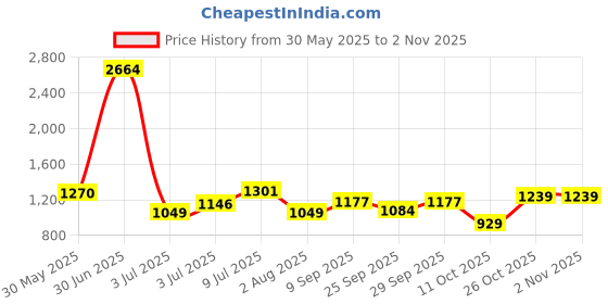 flipkart.com raymond Men Solid Round Neck Maroon Sweater raymond Price History Graph from 30 May 2025 to 1 Nov 2025