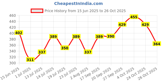 flipkart.com roadster Men Solid Round Neck Maroon Sweater roadster Price History Graph from 15 Jun 2025 to 24 Oct 2025