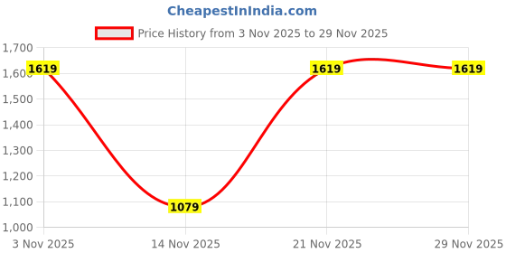 flipkart.com red tape Men Solid Round Neck Maroon Sweater red tape Price History Graph from 3 Nov 2025 to 28 Nov 2025