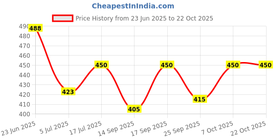 flipkart.com colorchakra Men Solid Round Neck Multicolor Sweater colorchakra Price History Graph from 23 Jun 2025 to 22 Oct 2025