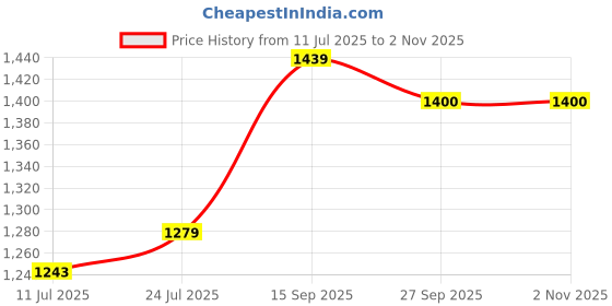 flipkart.com mr bowerbird Men Solid Round Neck Multicolor Sweater mr bowerbird Price History Graph from 11 Jul 2025 to 1 Nov 2025