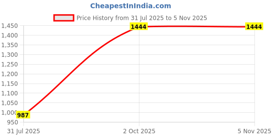 flipkart.com mr bowerbird Men Solid Round Neck Multicolor Sweater mr bowerbird Price History Graph from 31 Jul 2025 to 4 Nov 2025