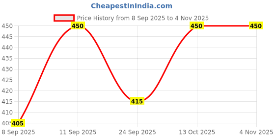 flipkart.com colorchakra Men Solid Round Neck Multicolor Sweater colorchakra Price History Graph from 8 Sep 2025 to 3 Nov 2025