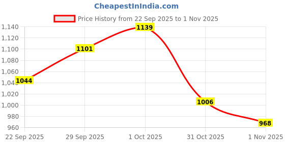 flipkart.com roadster Men Solid Round Neck Multicolor Sweater roadster Price History Graph from 22 Sep 2025 to 1 Nov 2025