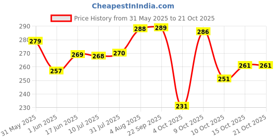flipkart.com kyk Men Solid Round Neck Nylon Black T-Shirt kyk Price History Graph from 31 May 2025 to 21 Oct 2025