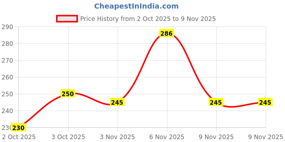 flipkart.com yazole Men Solid Round Neck Polycotton White T-Shirt yazole Price History Graph from 2 Oct 2025 to 9 Nov 2025