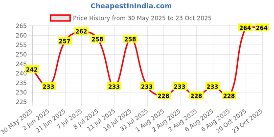 flipkart.com vebnor Men Solid Round Neck Polyester Black T-Shirt vebnor Price History Graph from 30 May 2025 to 23 Oct 2025
